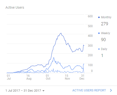 2018 Active Users